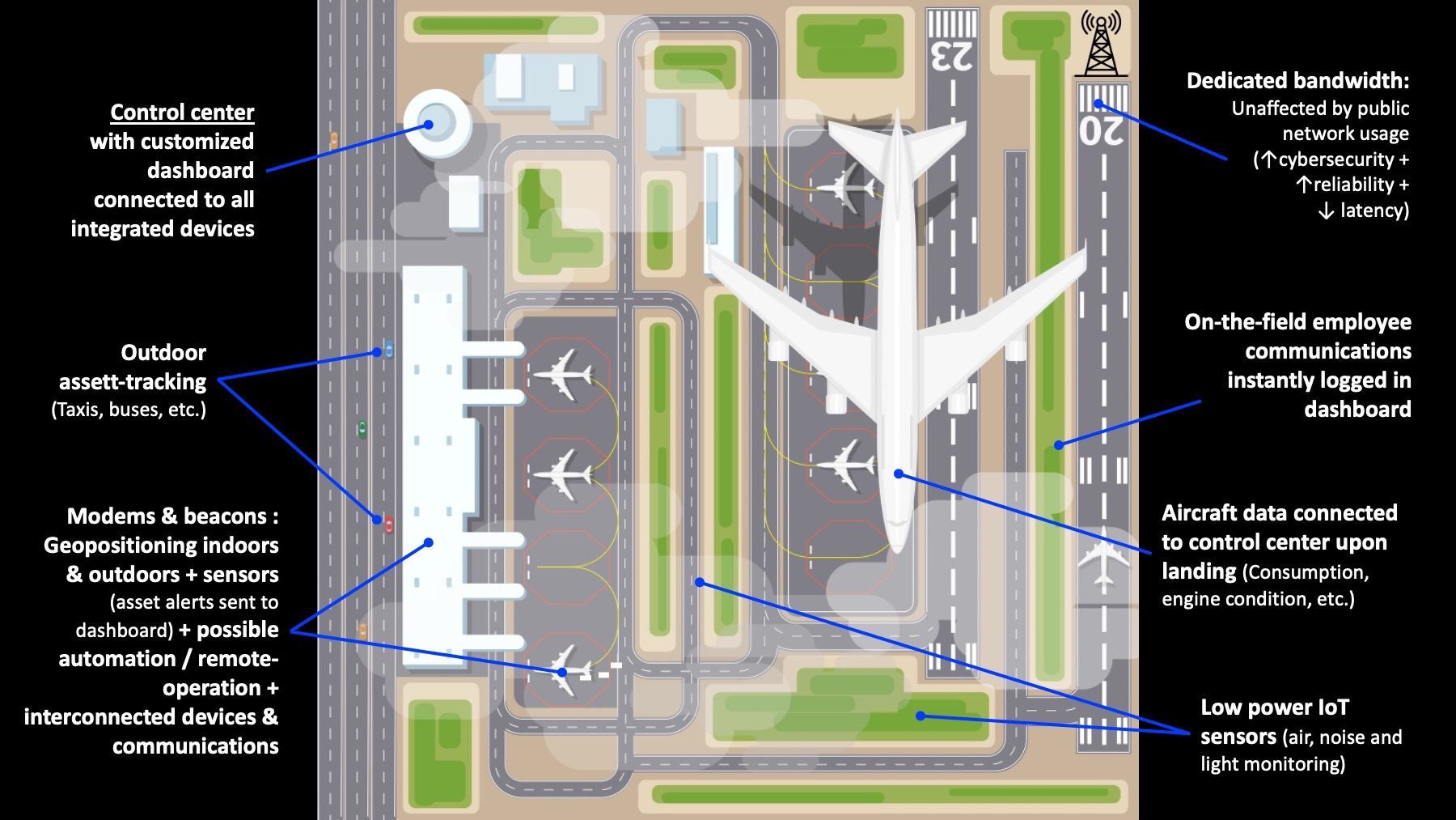 Airport 5 G